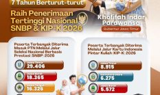 Jatim Dominasi SNBP Selama 7 Tahun, Khofifah Sebut Bukti Nyata Peningkatan SDM