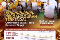 TPT Jatim Februari 2026 Turun Jadi 3,55 Persen, Gubernur Khofifah Sebut Ekonomi Tumbuh Inklusif.