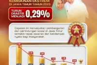 Kemiskinan Ekstrem Jatim Tinggal 0,29 Persen, Gubernur Khofifah Sebut Bukti Program Tepat Sasaran. (Foto : Adpim For DigitalJatim)