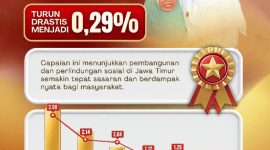 Kemiskinan Ekstrem Jatim Tinggal 0,29 Persen, Gubernur Khofifah Sebut Bukti Program Tepat Sasaran. (Foto : Adpim For DigitalJatim)