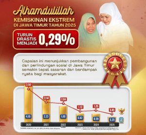 Kemiskinan Ekstrem Jatim Tinggal 0,29 Persen, Gubernur Khofifah Sebut Bukti Program Tepat Sasaran