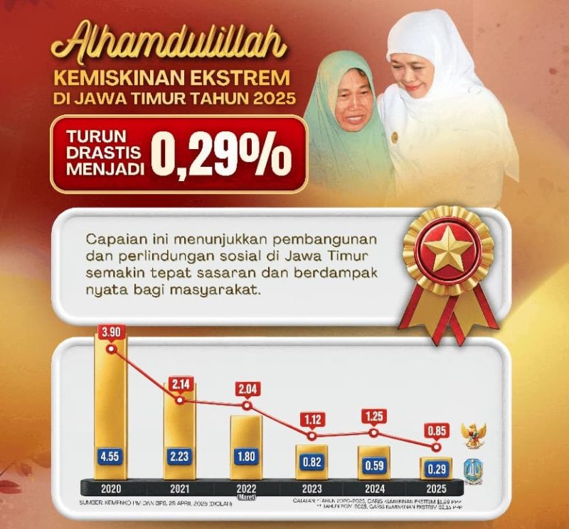 Kemiskinan Ekstrem Jatim Tinggal 0,29 Persen, Gubernur Khofifah Sebut Bukti Program Tepat Sasaran. (Foto : Adpim For DigitalJatim)